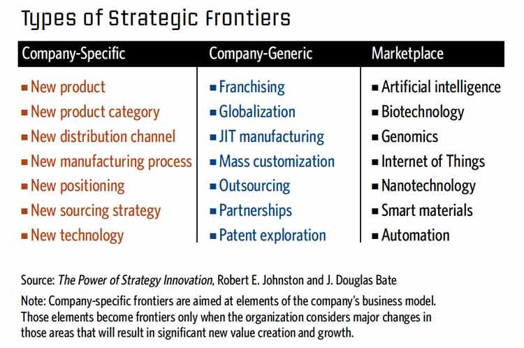 Three Horizons of Strategic Frontiers Insigniam