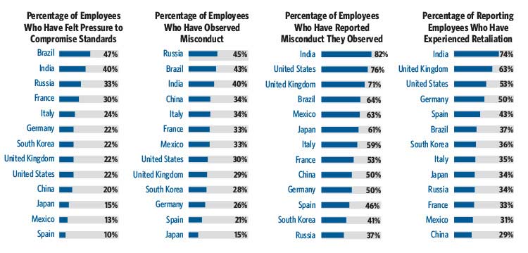 integrity by country