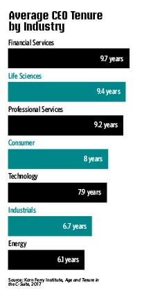 average CEO tenure