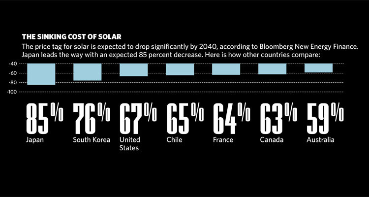 the cost of solar energy