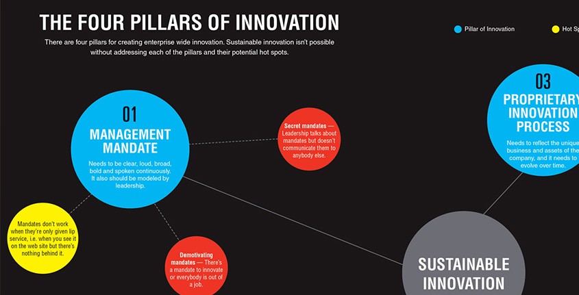The Four Pillars of Innovation