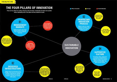 the four pillars of innovation