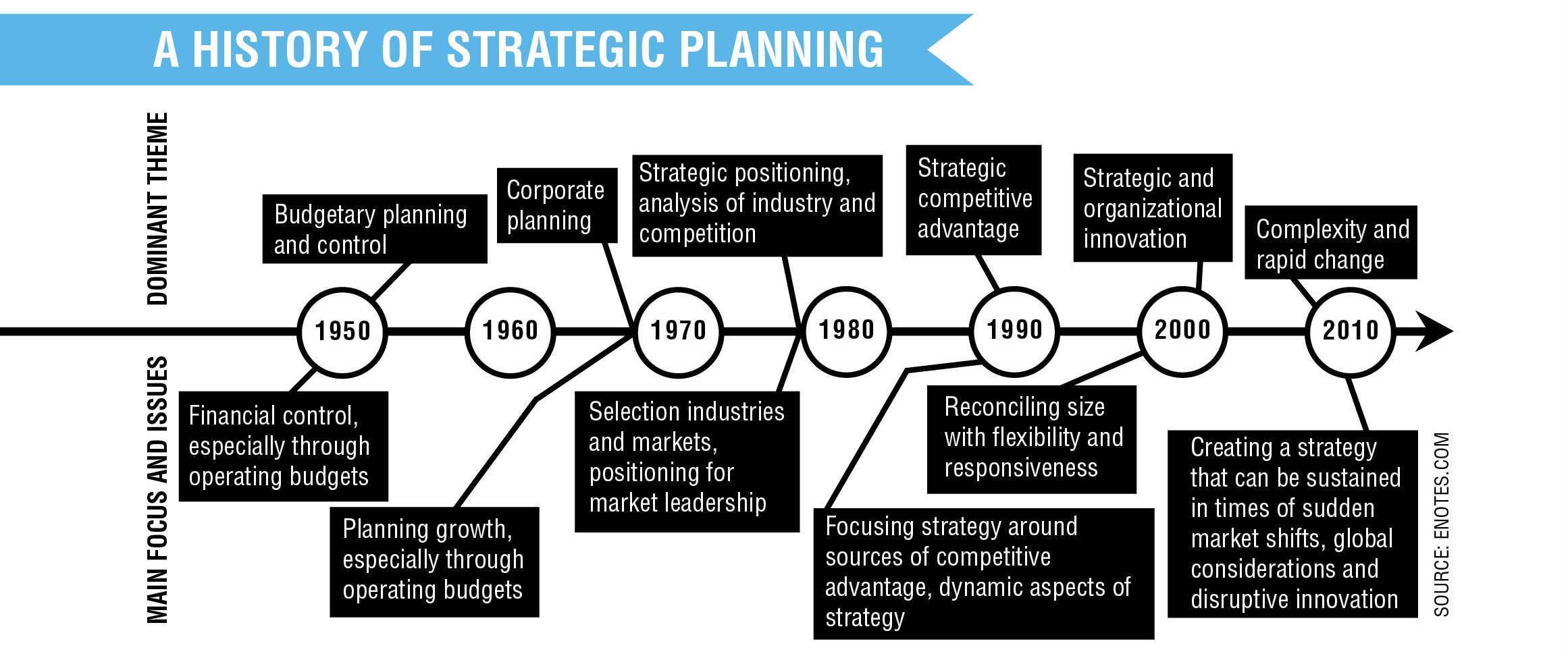 strategic-timeline