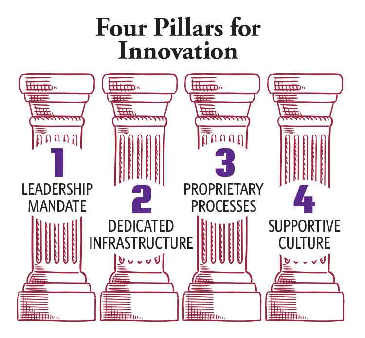 four pillars of innovation